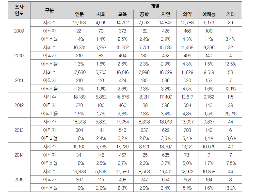 전공계열별 이직 현황