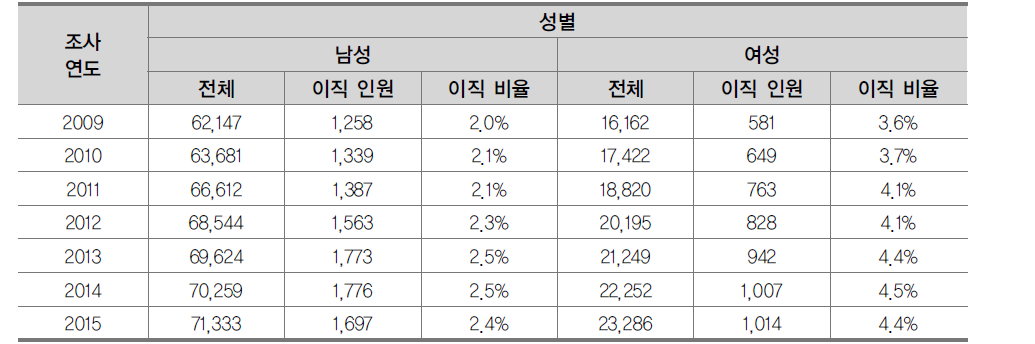 성별 현황에 따른 이직 현황