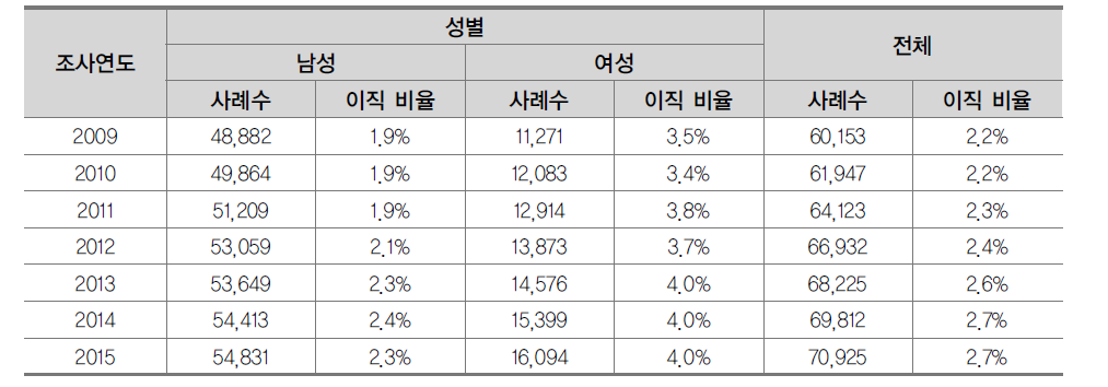 4년제 대학의 성별 이직률 현황