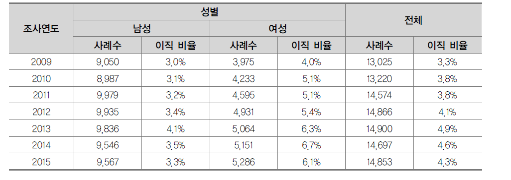 전문대의 성별 이직률 현황