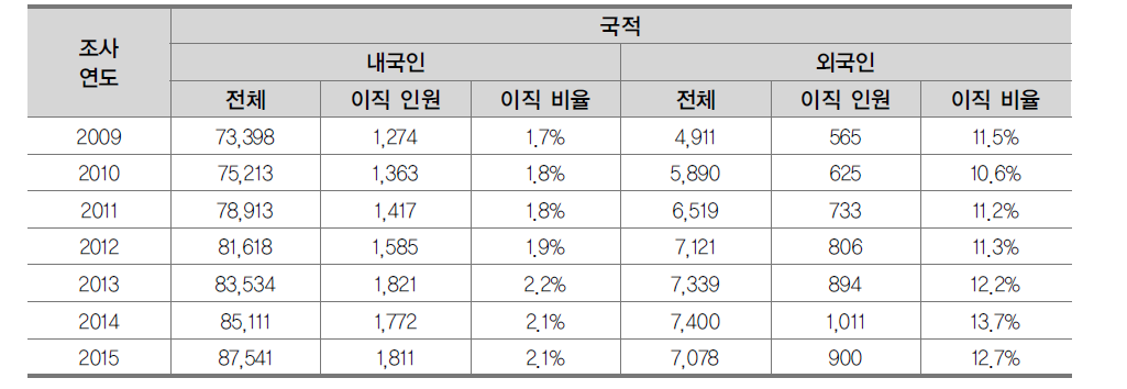 교원 국적에 따른 이직 현황