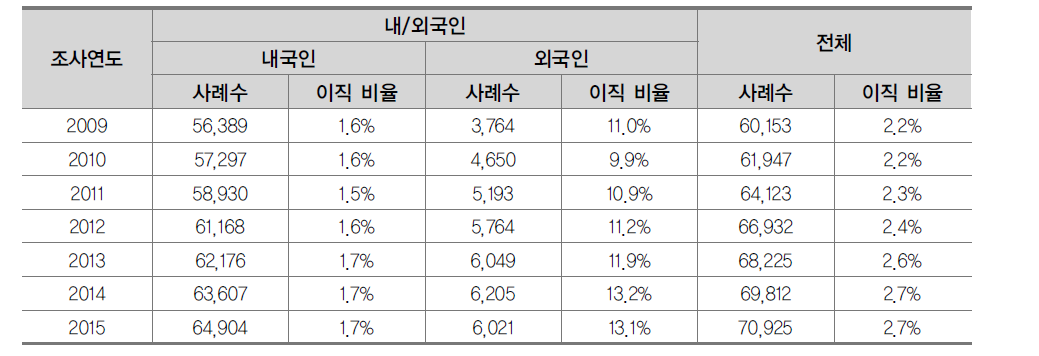 4년제 대학의 외국인 교원의 이직률 현황