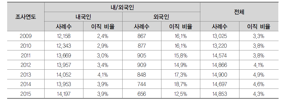 전문대의 외국인 교원의 이직률 현황