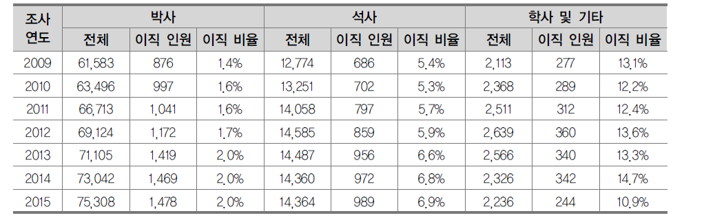 최종학위에 따른 이직 현황