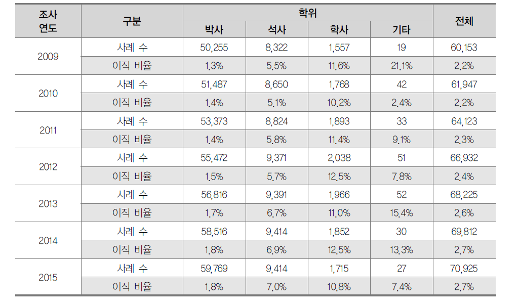 4년제 대학의 최종학위에 따른 이직률 현황