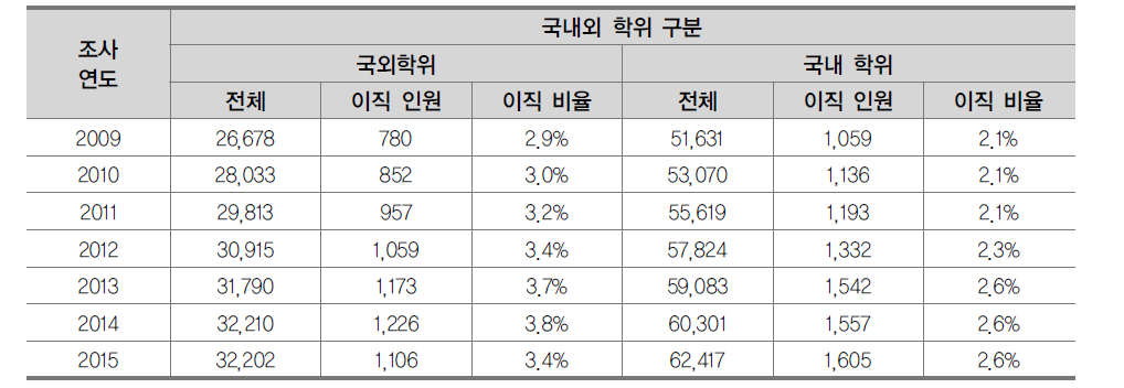 학위취득 국가 현황에 따른 이직 현황