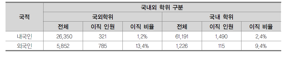 국적*국내외 학위취득자 교차에 따른 이직 현황(2015년)