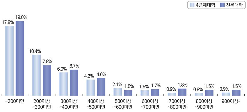 교육기관 유형별 급여구간에 따른 이직률 현황(2015년)