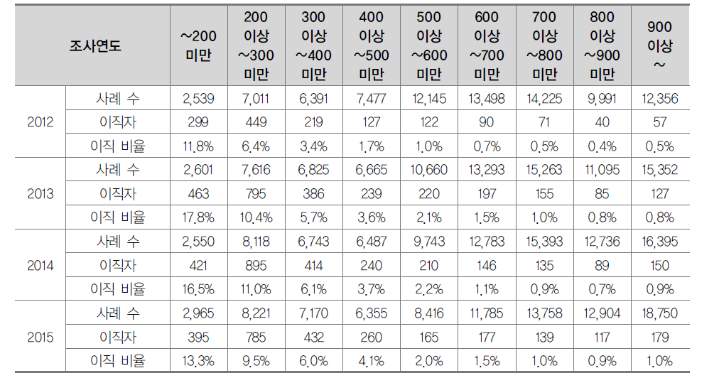 급여수준에 따른 이직자 현황