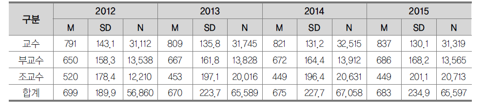 연도별, 직급별 급여