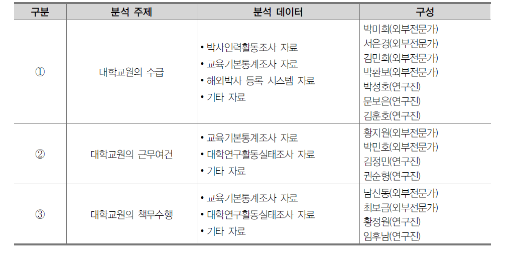 작업반 구성 및 운영현황