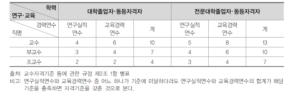 대학교원의 자격기준