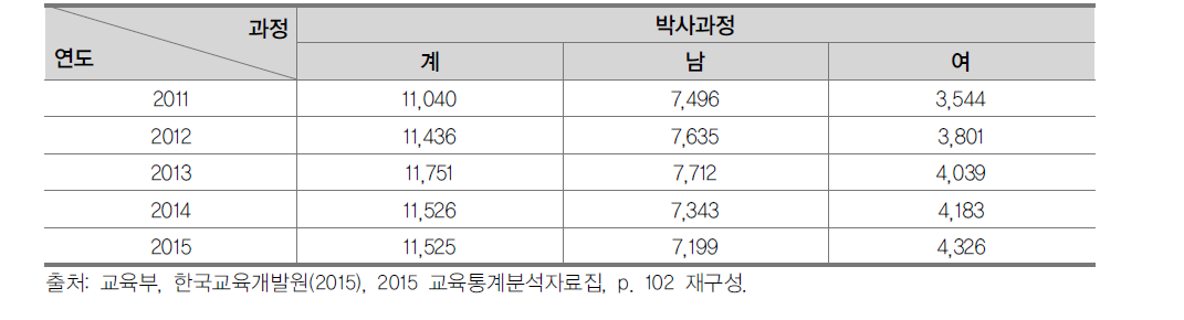 연도별 박사학위 취득자 수 (2011~2015)