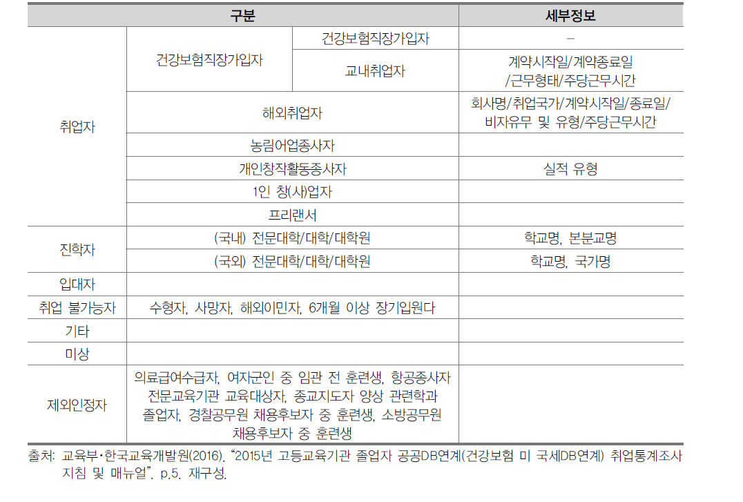 고등교육기관 졸업자 취업통계조사의 졸업 후 상황 정보