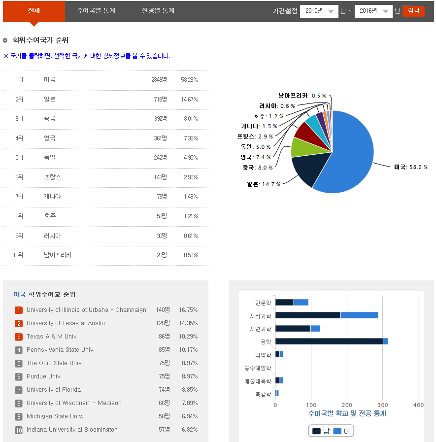 외국박사학위 종합시스템 제공 통계정보 예시 화면