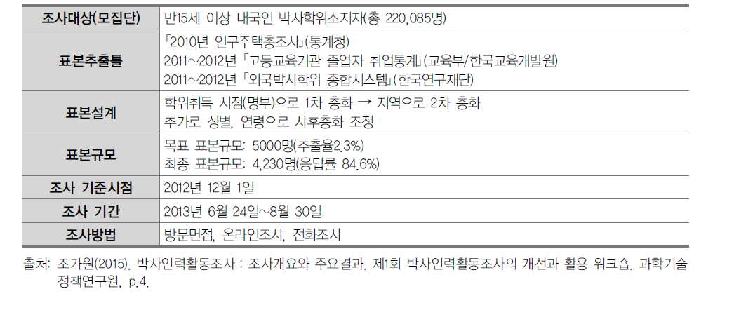 박사인력활동조사 조사 개요(2012년 KCDH 기준)