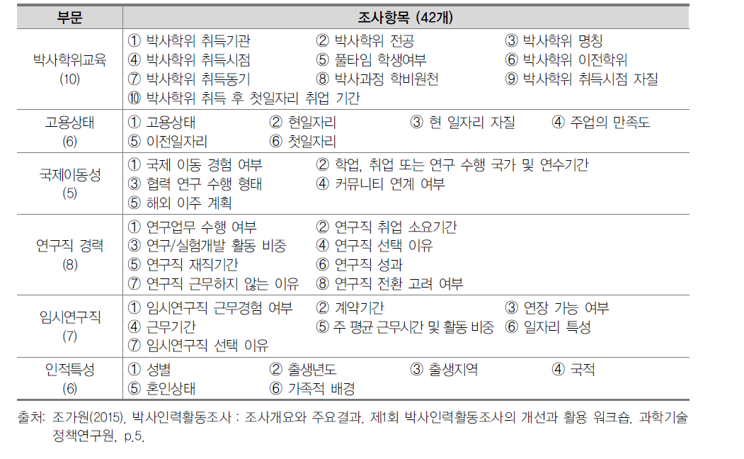 박사인력활동조사 조사 내용(2012 KCDH 기준)