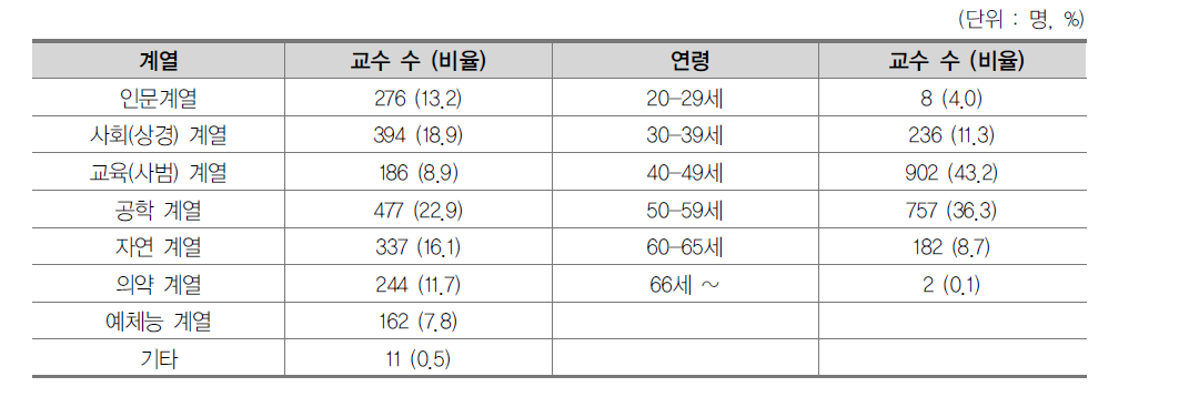 교수조사 응답자 배경 특성 : 임용 계열별, 연령별 분포