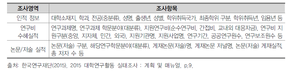 대학 교원의 연구활동 실태 조사 내용 : 2015