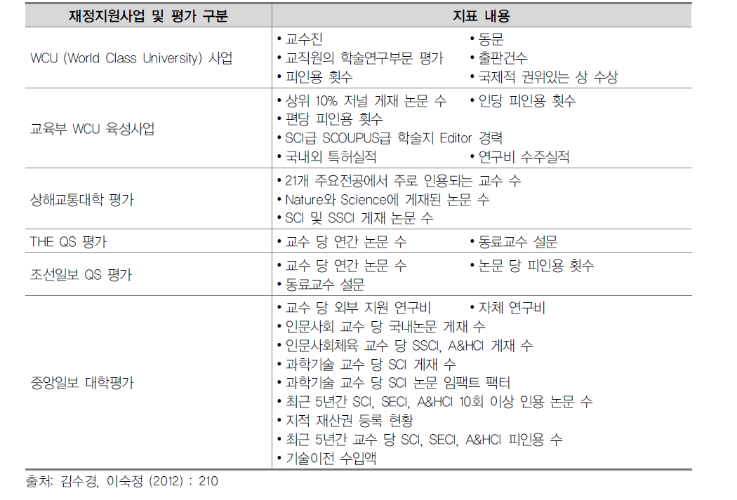 대학평가에서의 교원 연구성과 지표 활용 현황