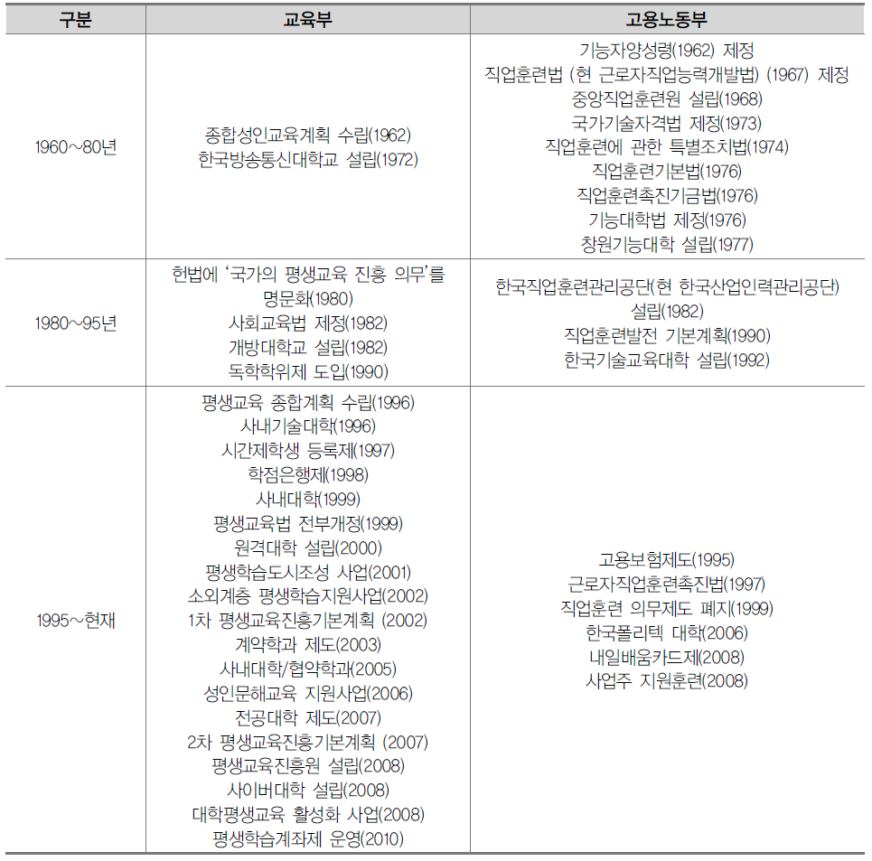 시기별 주요 평생교육정책