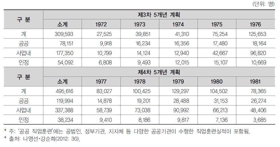 1970년대 제 3, 4차 경제개발 5개년 계획기간 중의 형태별 직업훈련인원