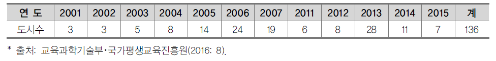 평생학습도시 지정 현황