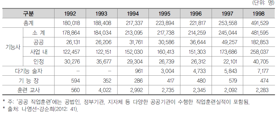 1990년대 형태별 직업훈련 인원(1992-1998)