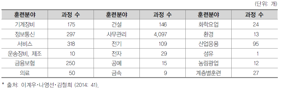 훈련분야별 사업주지원훈련 과정 수(2013.10)