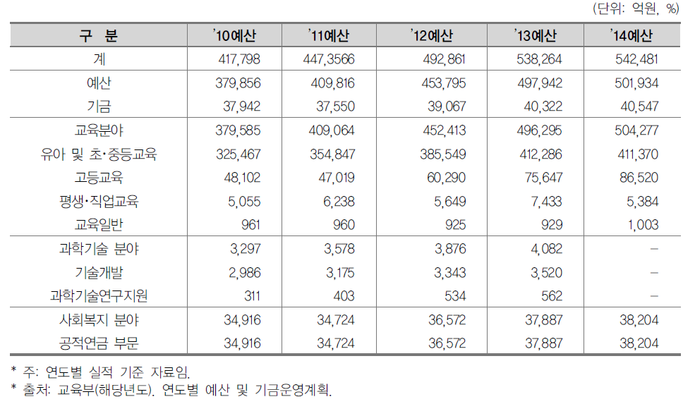 교육부의 재정운용 현황(2010∼2014)