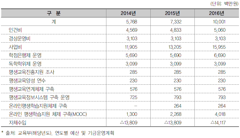 국가평생교육진흥원 예산