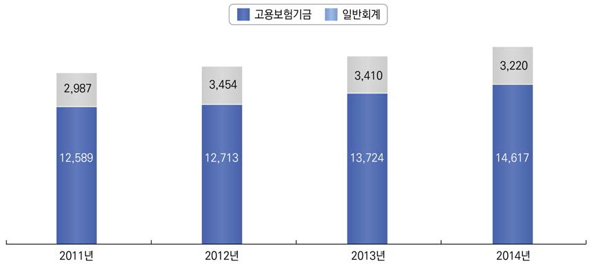 직업능력개발 재정투자 현황