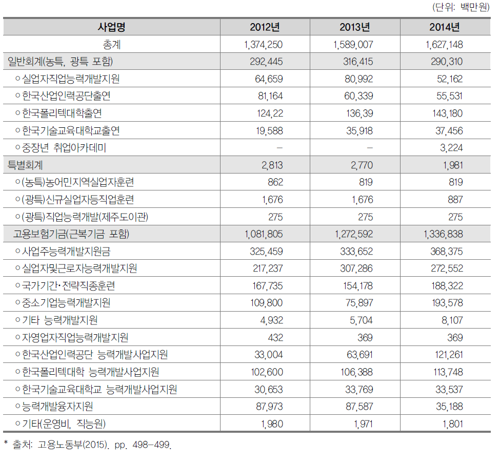 2012-2015년 고용노동부 직업능력개발 예산(집행액 기준)