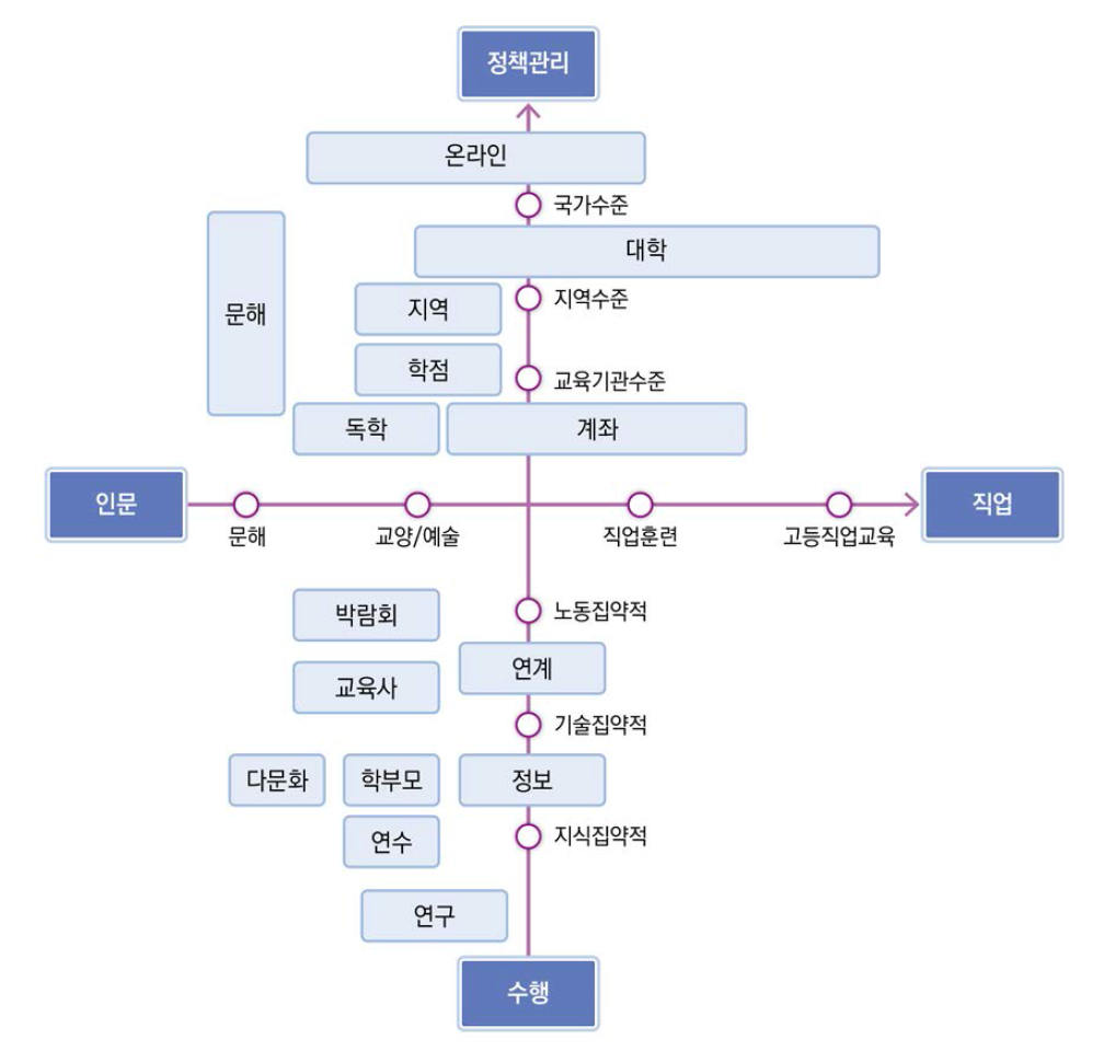 주요 평생교육정책 전개 현황