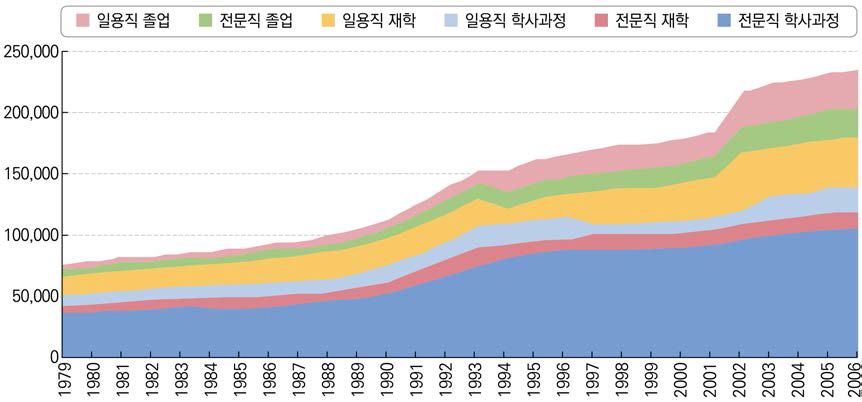 1979-2006년 사이의 대학생의 학습 유형과 학습 수준