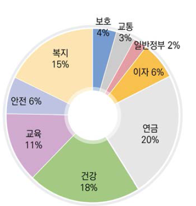 2015년 영국정부 예산 지출내역