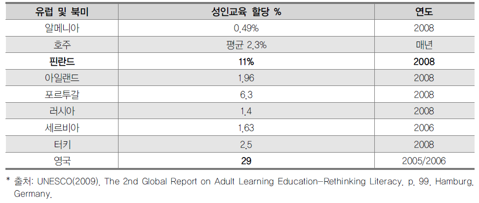 교육 예산 분담으로서의 성인교육 할당