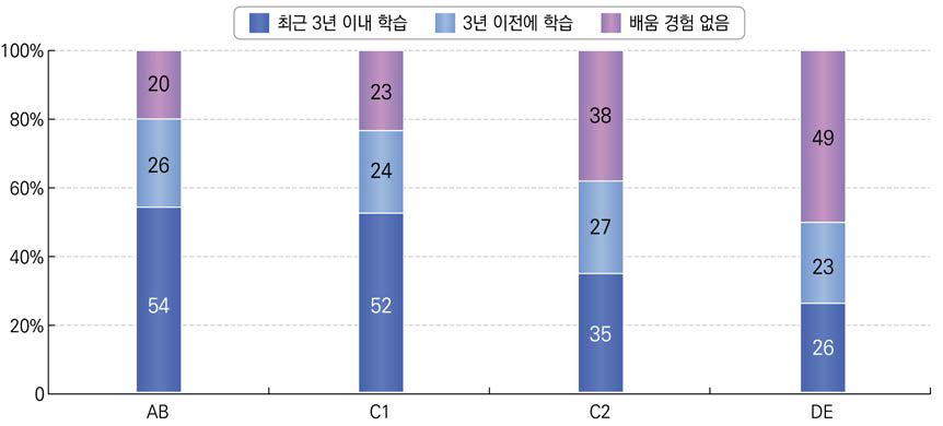 2015 영국 성인의 사회계층별 학습참여율