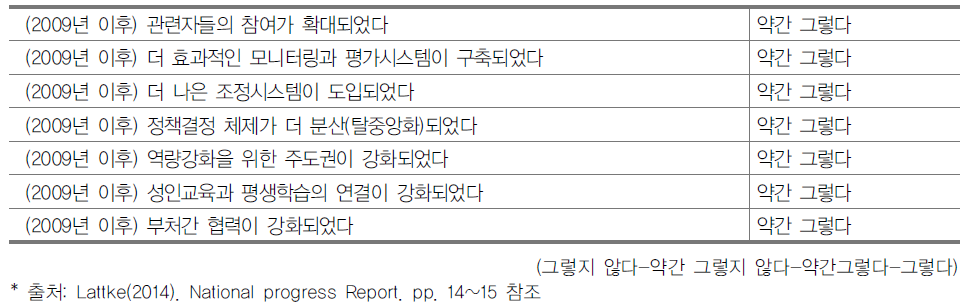 주요 관련자의 성인평생교육 추진체제(거버넌스)에 대한 인식