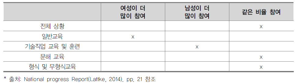 성인 학습 및 교육 참여 남녀 비율 비교