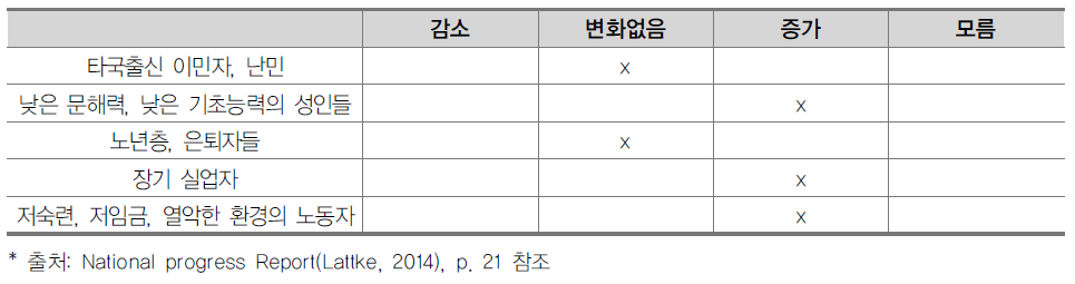 집단별 성인 학습 및 교육 참여 변화 현황