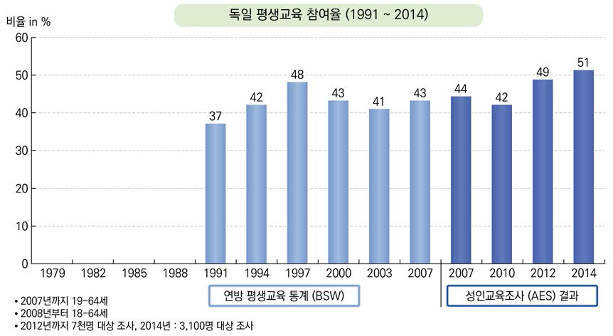 독일의 평생교육 참여율 변화