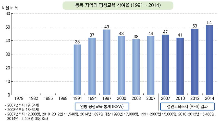 동독 지역의 평생교육 참여율 변화