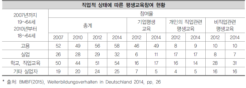 고용상태별 평생교육 참여율