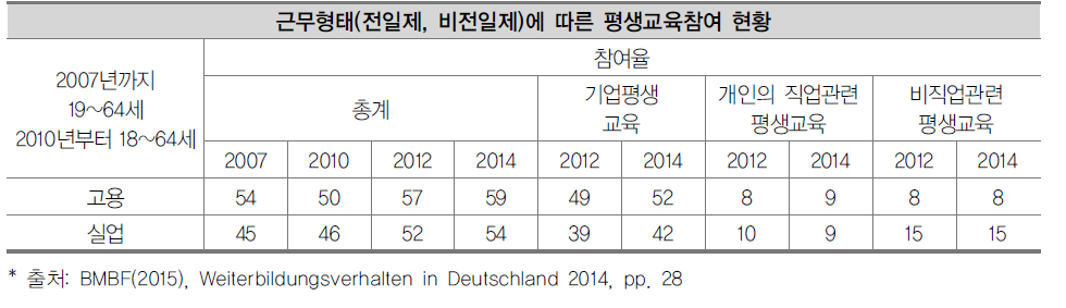 고용상태별 평생교육 참여율(전일제, 비전일제 고용)