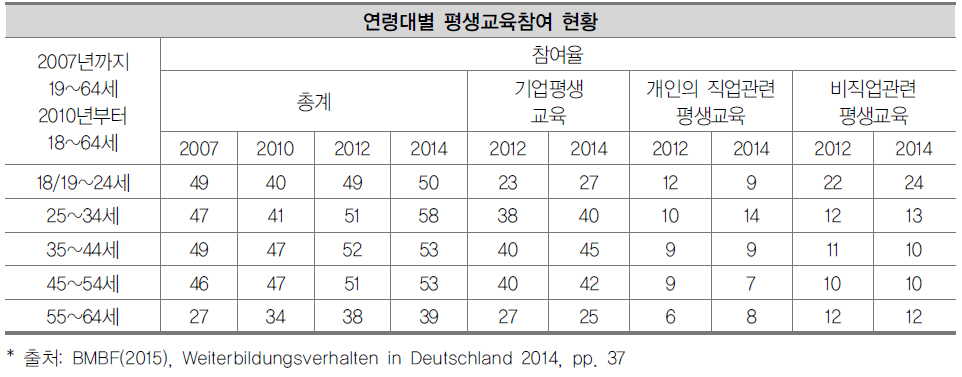 연령대별 평생교육 참여율