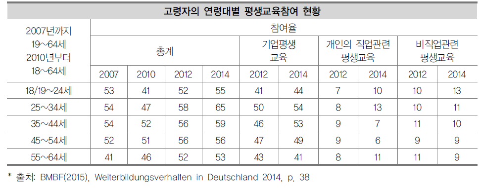 고용자 집단의 연령대별 평생교육 참여율