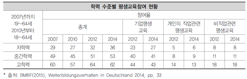 중등학력 졸업 특성에 따른 평생교육 참여율