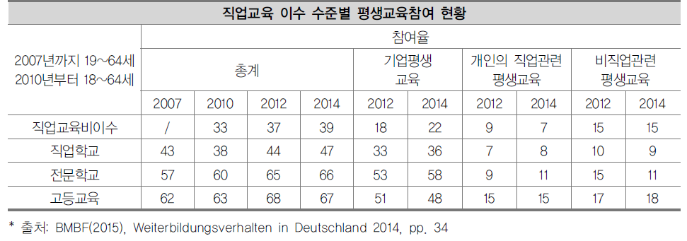 최종학교 졸업 종류에 따른 평생교육 참여율 차이