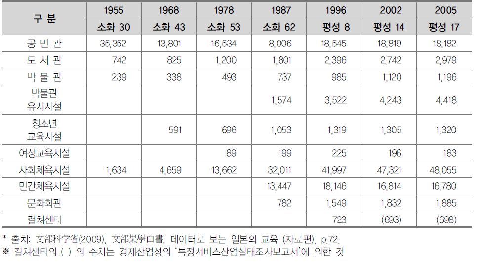 일본 사회교육 시설의 유형별 수적 실태